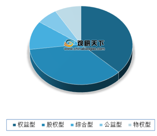 受疫情影响 我国众筹市场表现不乐观 其中权益型平台数占比较大