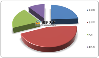 我国电动车年消费规模可达千亿 未来行业发展将趋于时尚化与锂电化