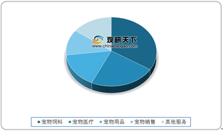 2020年我国宠物饲料需求旺盛 河北省产量与收入均位居全国第一