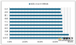 我国城市通勤高峰缓行状态高达五成 上海民众绿色出行意愿最高