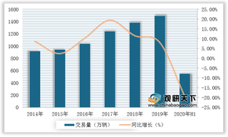 疫情下我国二手车行业交易量、额下降 但长期看市场规模将保持增长