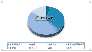 我国眼科医疗行业市场规模不断增长 其中民营机构增速快于公立机构