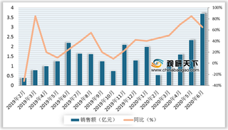 2019-2020年6月我国啤酒行业电商渠道-阿里平台销售情况