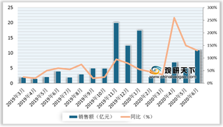 2019-2020年6月我国白酒行业电商渠道-阿里平台销售情况