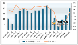 2019-2020年5月我国集成灶内销出货量及销售渠道情况