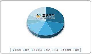 6月份全球大尺寸面板出货量达7907万片 国内厂商份额稳定提升