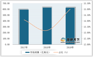 全球晶圆代工行业头部企业优势明显 我国为第二大单一市场