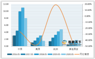 全球新能源汽车销量逐年增长 中国市场份额超半数 特斯拉仍居榜首