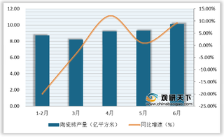 2020年6月我国陶瓷砖行业产量呈增长态势 建筑陶瓷工业营收明显提升