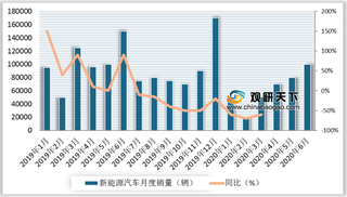 2019-2020年6月我国新能源汽车销量及增速情况