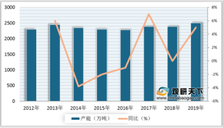 2012-2019年我国PVC产能、产量及表观消费量情况