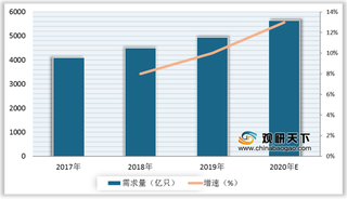 2017-2020年全球一次性防护手套市场需求及预测情况