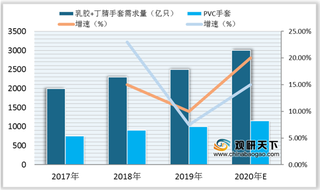 2017-2020年全球医疗级丁腈手套与PVC手套需求量及预测情况