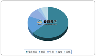 2019年全球一次性手套产量分布及竞争格局情况