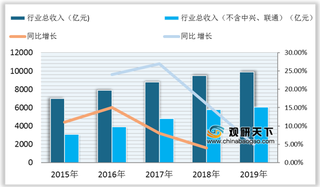 2015-2019年我国通信行业主要上市公司总收入及增速情况