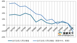 2017-2020年一季度我国通信行业收入、净利润及同比增速情况