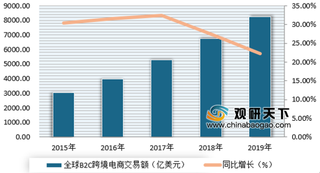 全球跨境电商市场不断发展 交易规模保持持续高速增长