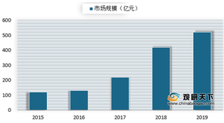 我国人工智能行业环境逐渐发展成熟 产业规模稳步增长