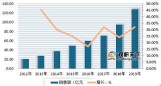 政策带动市场发展 我国海南免税市场将进一步被打开