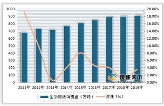 2011-2019年我国生活用纸行业消费量及同比增长情况