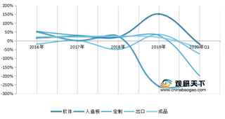2016-2020年1季度我国家具行业营收、净利润、毛利率及净利率增速走势