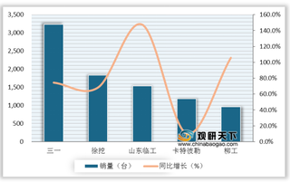 2020年6月我国各类型挖掘机销量均实现高幅上涨 内销远大于出口