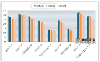 2019年C9高校毕业生国内升学比例上升 教育领域受半数博士生青睐