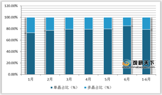 疫情等多因素影响 硅料供给增量有限 需求旺盛助推其价格上涨