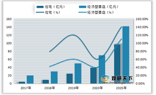 2017-2025年我国住宅、经济型酒店整装卫浴市场规模、增速及预测情况