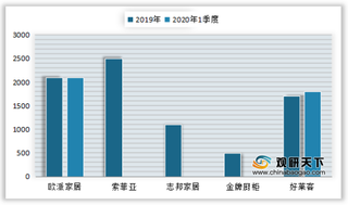 2019-2020年1季度我国橱柜、衣柜行业主要品牌店面数情况