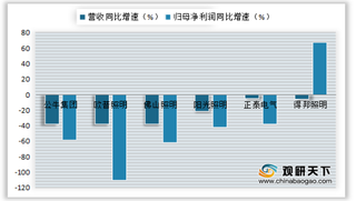 2020年1季度我国民用电工行业营收、归母净利润、毛利率、净利率情况