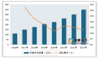 2016-2023年我国插线板终端市场规模、增速及预测情况
