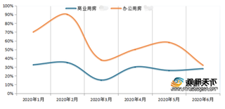 2020年1-6月我国商业、办公用房供应、成交及均价走势