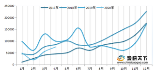 2020年1-4月中国新能源车累计销量约18万辆，同比下降50%