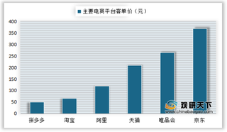 2019年我国快递行业主要电商平台客单价情况