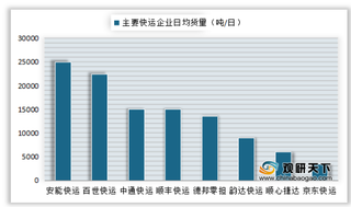 2019年我国快递行业主要快递及快运企业件量、日均件量情况