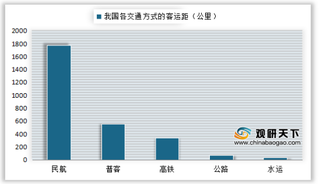 2019年我国民航、普客、高铁、公路及水运客运里程情况