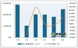 2020年6月我国茶类线上销售额呈增长态势 绿茶最受欢迎 白茶均价最高