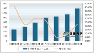 宅经济催化 我国游戏产业收入增长迅速 用户规模增速有所放缓