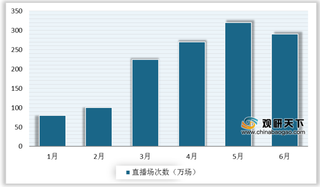 电商直播有多火？上半年我国直播场次超千万 头部主播表现佳