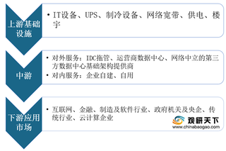 新基建政策、流量爆发双重共振 我国IDC行业市场规模持续扩大