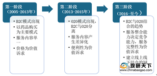 疫情催化 我国医药电商行业市场规模将保持增长 B2C领域较为活跃