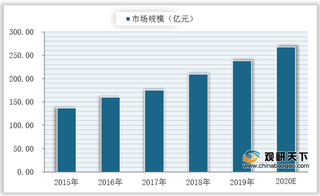 我国智慧农业拉动相关产业规模不断扩大 未来行业将由人工走向智能