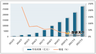 2013-2022年我国社交电商市场规模及增长预测情况