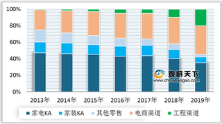 2013-2019年中国、日本、美国厨电行业销售渠道占比情况