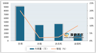 2019年我国油烟机及白电内销量及出口量情况