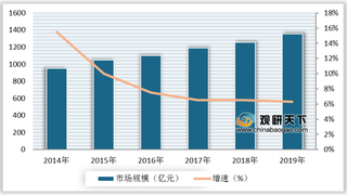 2014-2019年我国小家电行业市场规模及增速情况