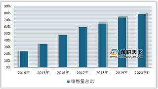 2014-2020年我国小家电线上销量、销售额占比及预测