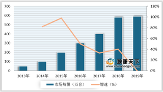 2013-2019年我国扫地机器人市场规模及销售额情况