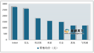 2019年我国扫地机器人主要品牌零售均价及市场份额情况